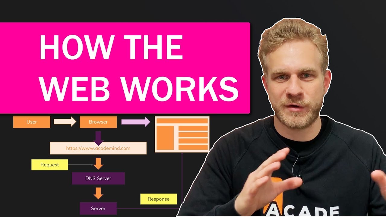 How The Web Works – The Big Picture