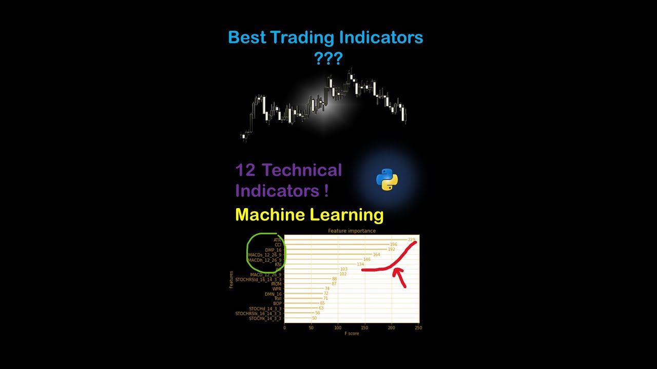 Best Technical Indicators Using Machine Learning And Algorithmic Trading In Python #shorts