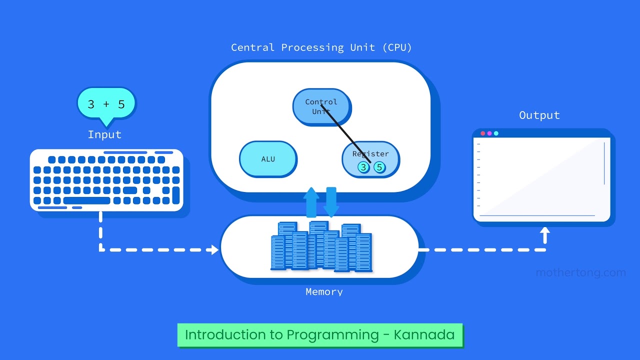 Learn Programming in Kannada | C Programming, Python | Mothertong Kannada