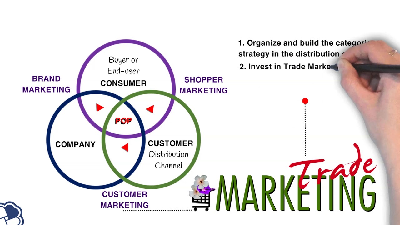 4Cs Model of Trade Marketing | Marketing & Sales | Startup Founder & Entrepreneur | RBNC
