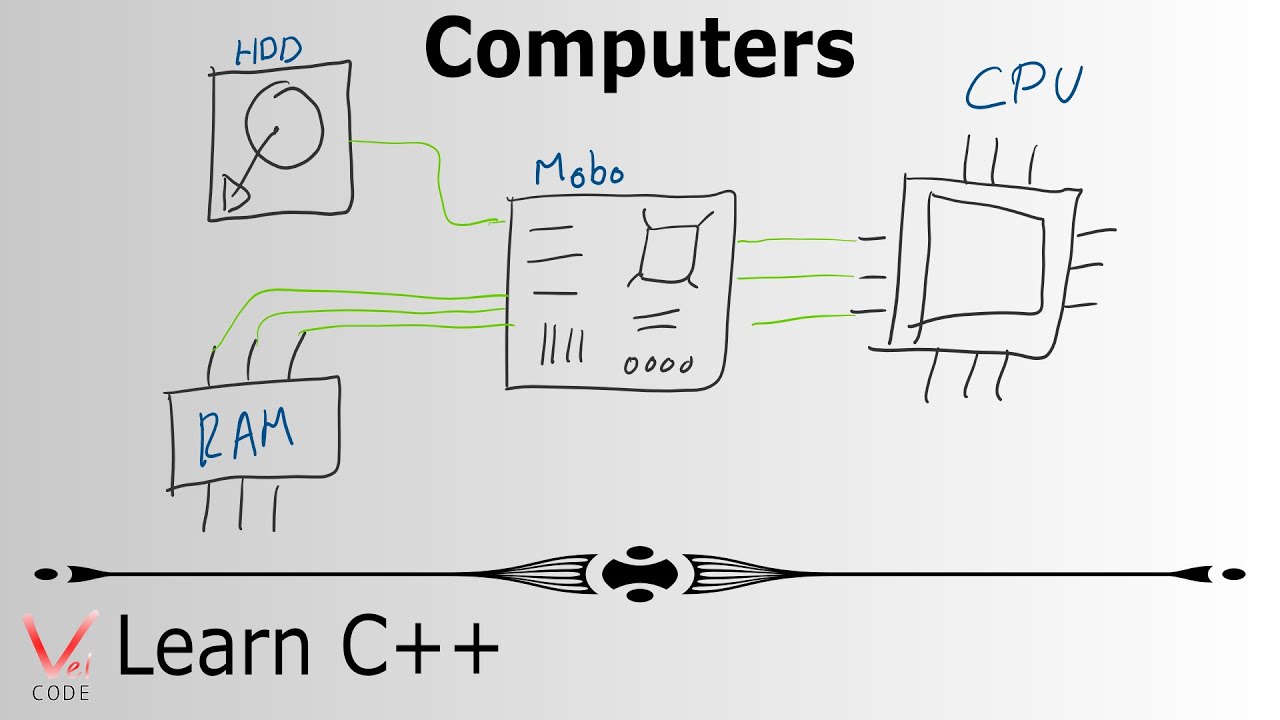 Learn Programming with C++ – Computers