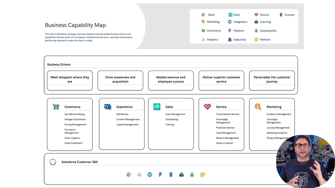 Level 1 Marketing Strategy and Sales Diagrams