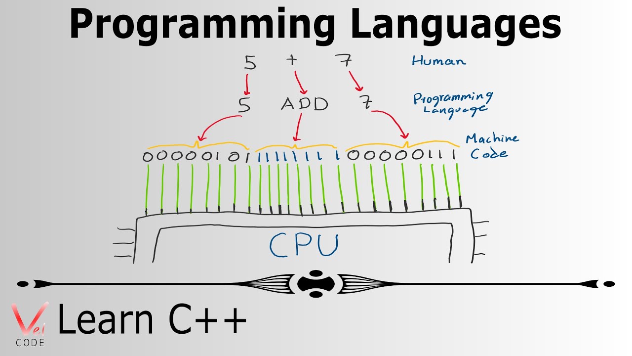 Learn Programming with C++ – Programming Languages