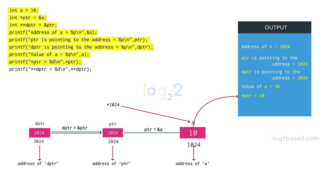 Pointer to Pointer in C/C++ | Visualizing Pointers in C | Learn Programming in Animated Way