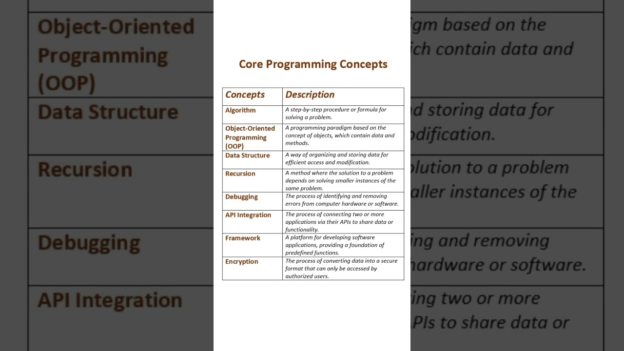 Top 8 Programming Concepts Every Developer Must Know | Boost Your Coding Skills! | Algorithm | OOP