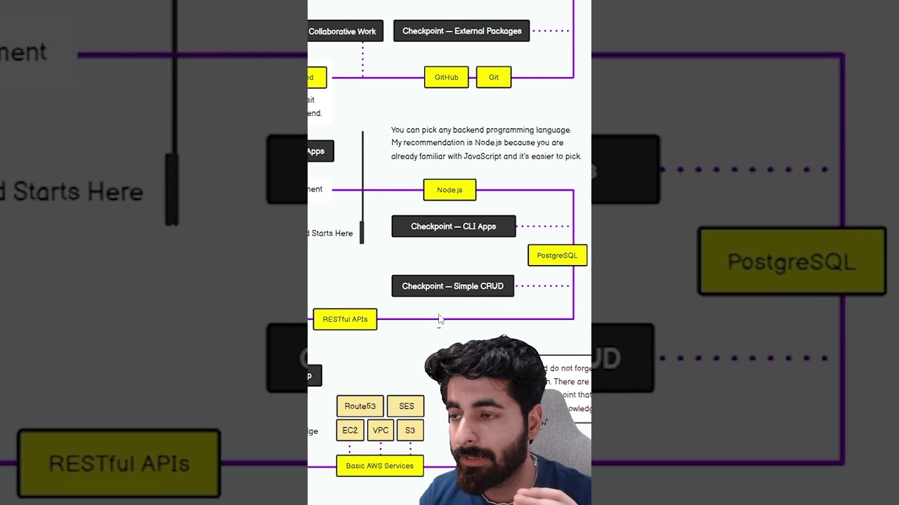 Fullstack development Roadmap – https://roadmap.sh/full-stack