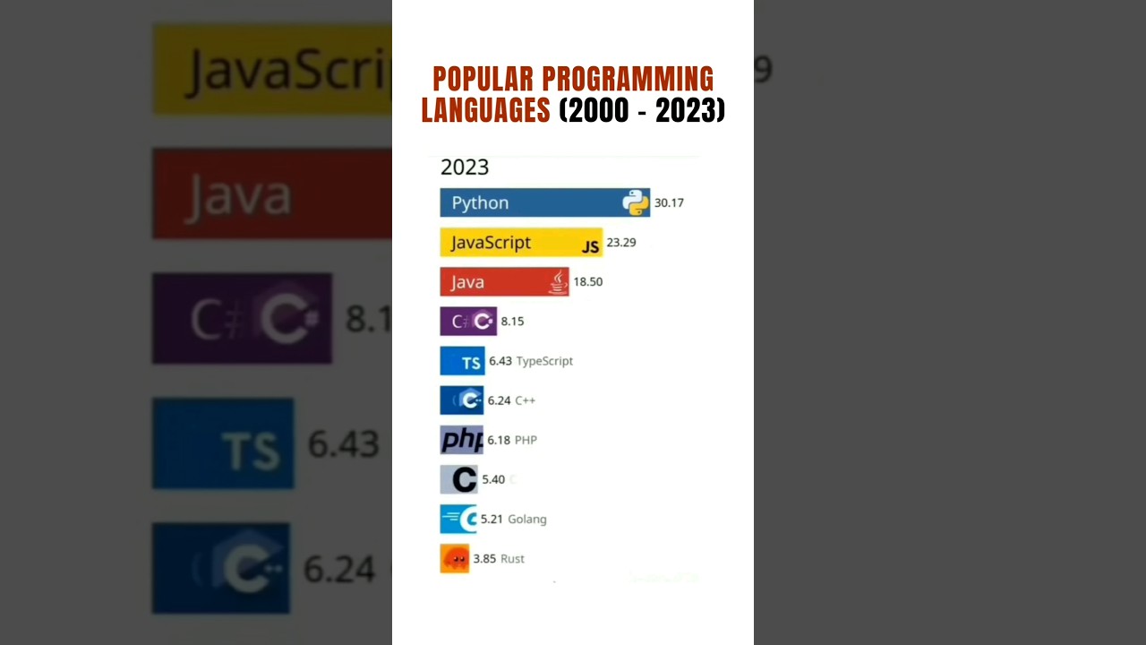 Best programming language in 2023 || Top programming language from 2000 to 2023 😨🤯||#itdevelopment