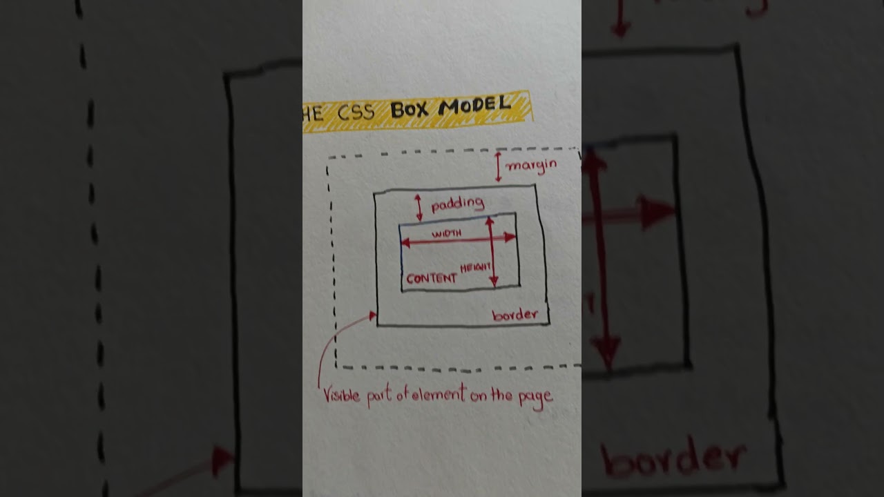 Learn css fast. #css #coding #codinglife #webdevelopment #motivation