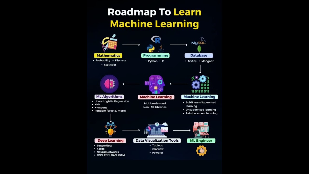 Roadmap to learn machine learning #math #programming  #database #machinelearning #engineer