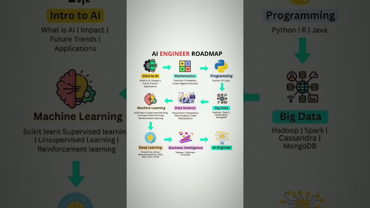 🚀 AI Engineer Roadmap 2025 – Step-by-Step Guide! 💡 | Learn AI Fast! ⏩ #ai  #artificialintelligence