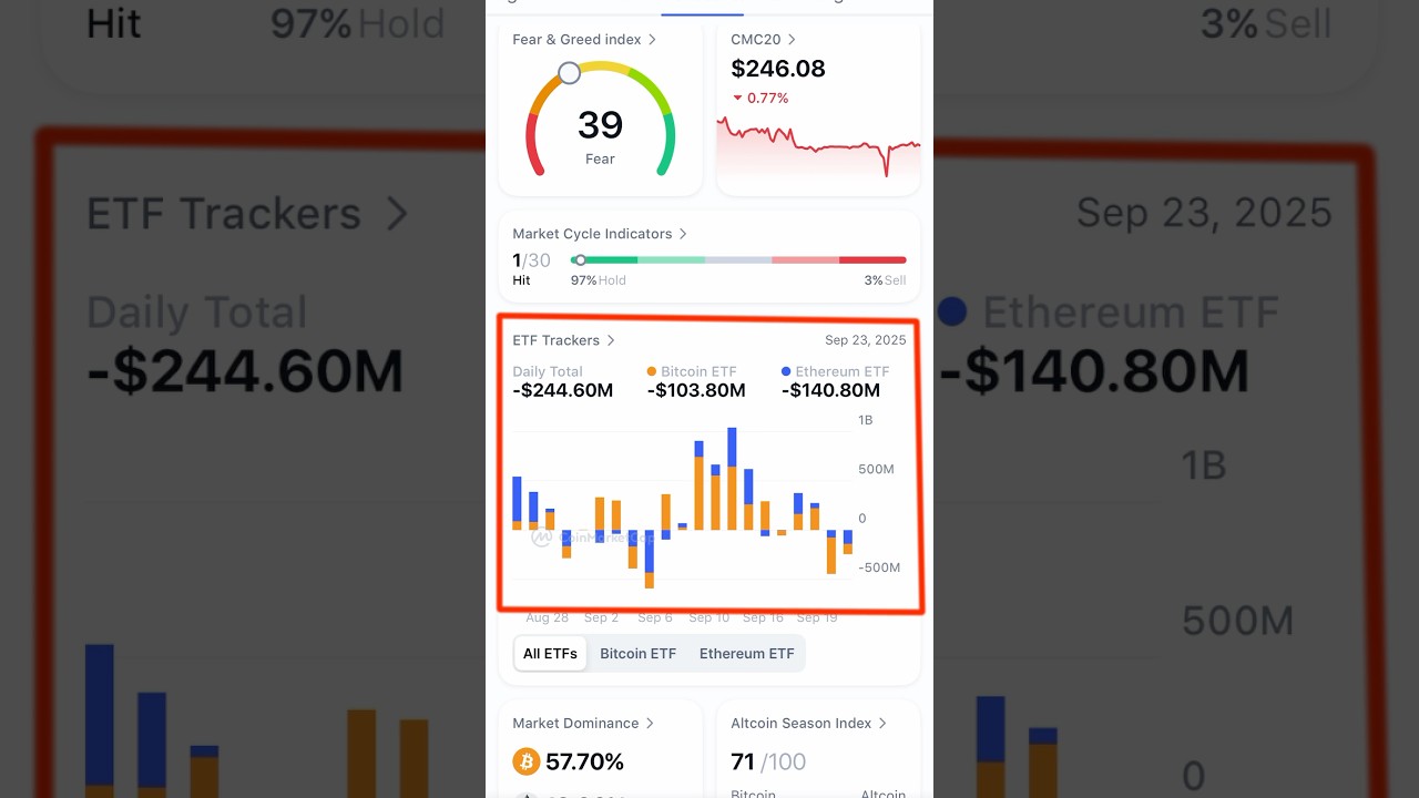 Bitcoin ETF Outflows dump the market