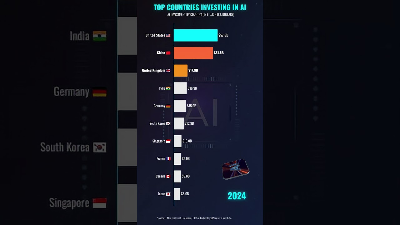 Top Countries Investing in AI (2025)