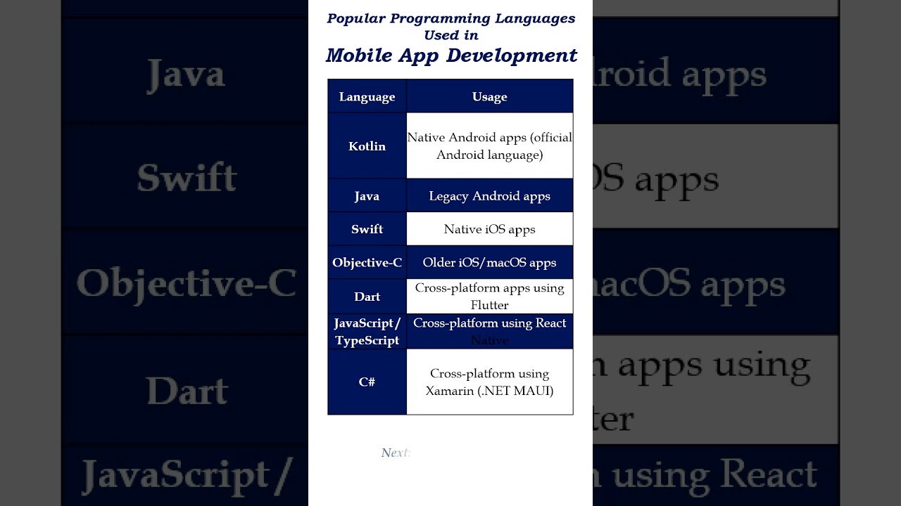 Popular Programming Languages for Mobile App Development