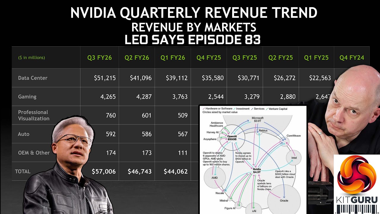 Leo Says 83 – Memory Shortages Explained: The Circular Money Machine