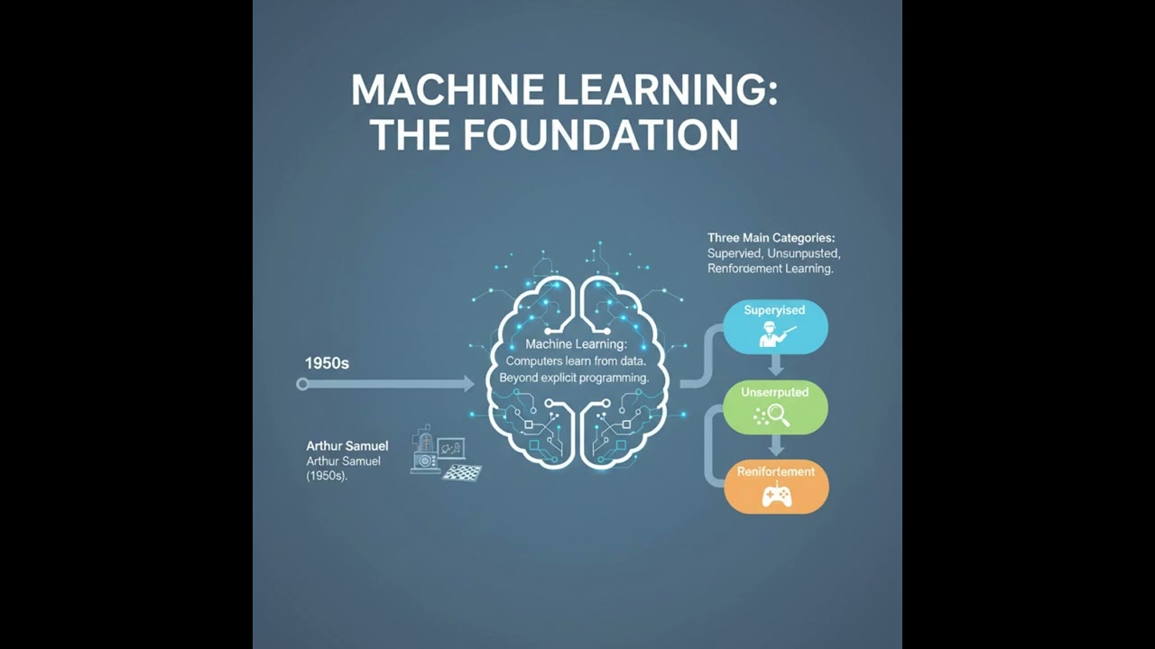Machine Learning in 30 Seconds: Supervised vs Unsupervised vs RL #aiml #ai #machinelearning