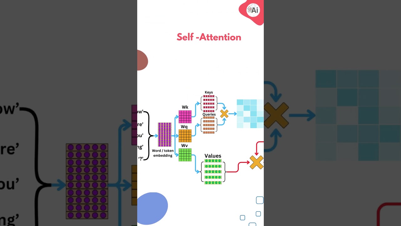 Self Attention in transformer #transformer #llm #gpt4 #ai #datascience #genai
