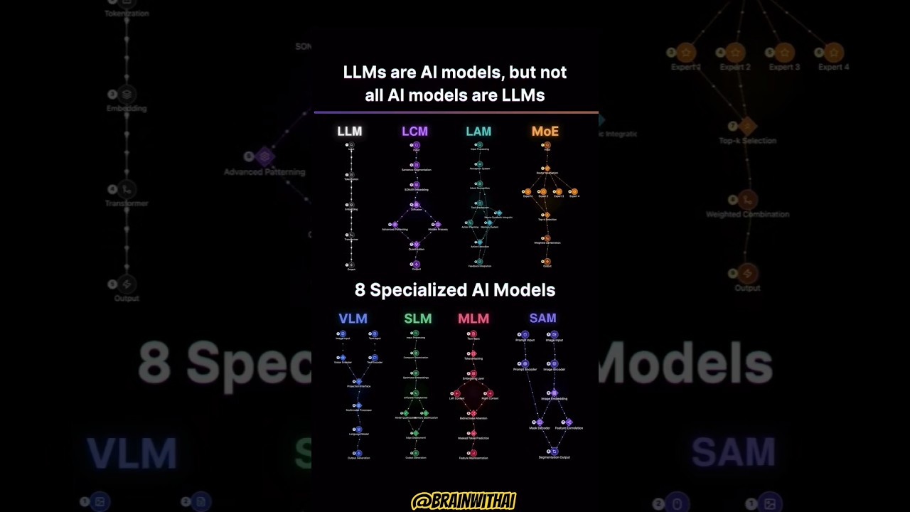 AI LLM models #ai #coding #llm