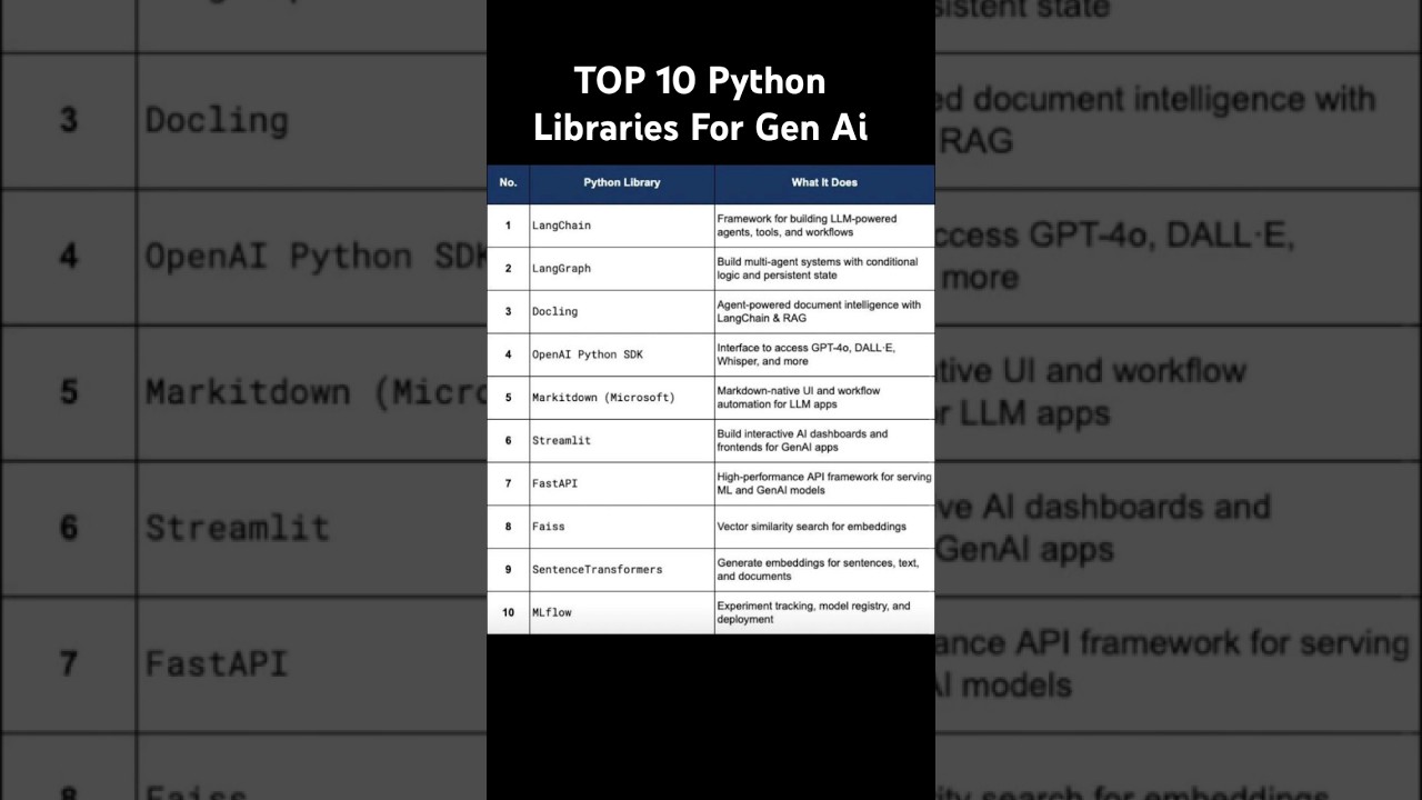 Top 10 Python Libraries for Generative AI You Need to Master in 2026 #langchain #genai