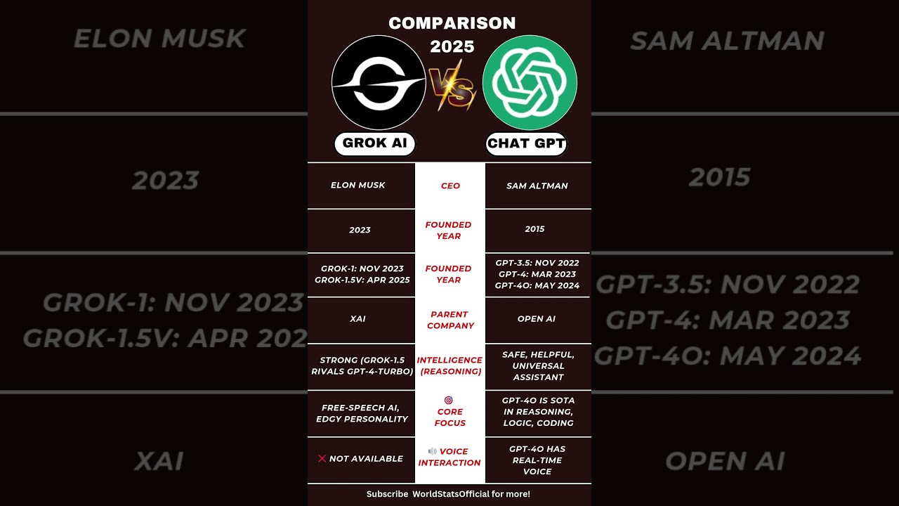 ChatGPT vs Grok AI – Which One Is Smarter in 2025? #shorts #news