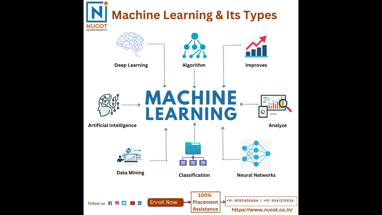 𝐖𝐡𝐚𝐭 𝐢𝐬 𝐌𝐚𝐜𝐡𝐢𝐧𝐞 𝐋𝐞𝐚𝐫𝐧𝐢𝐧𝐠, 𝐢𝐭𝐬 𝐈𝐦𝐩𝐨𝐫𝐭𝐚𝐧𝐜𝐞 & 𝐓𝐲𝐩𝐞𝐬.
