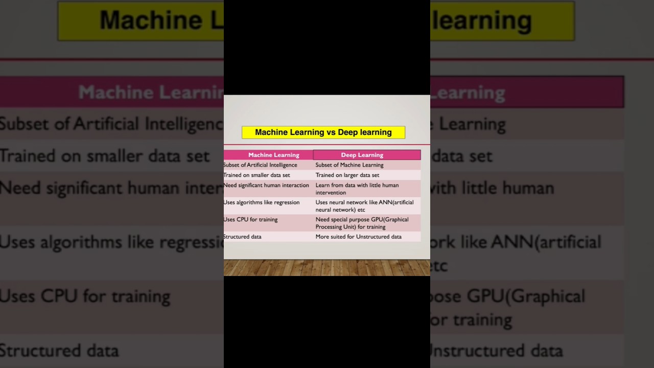 Difference Between Machine Learning and Deep Learning #ai #ml #shorts #shortfeeds #education #coding