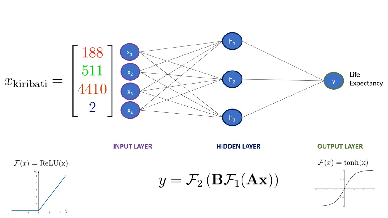 Deep Neural Network (DNN) | Deep Learning