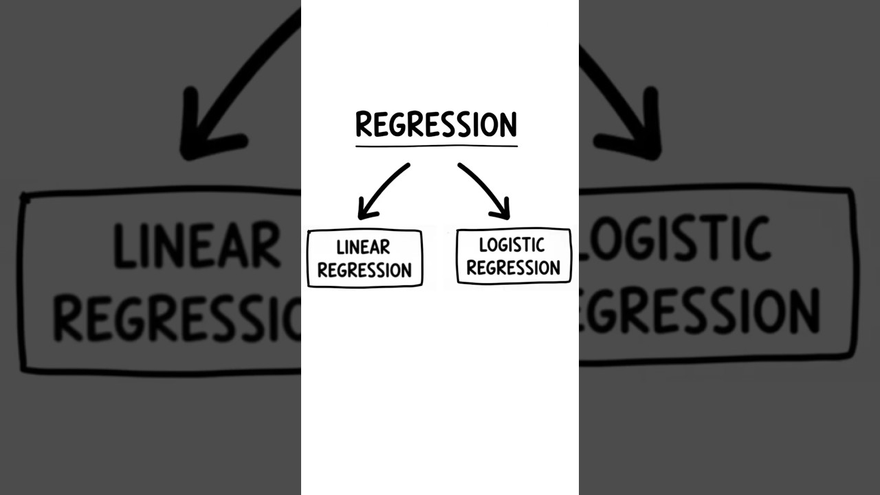 Regression & its Types Explained in 60 Seconds