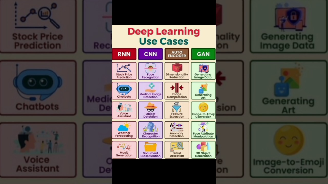 Use Cases of Deep Learning What is DeepLearning?Machine Learning,AI Projects RNN CNN GAN AutoEncoder